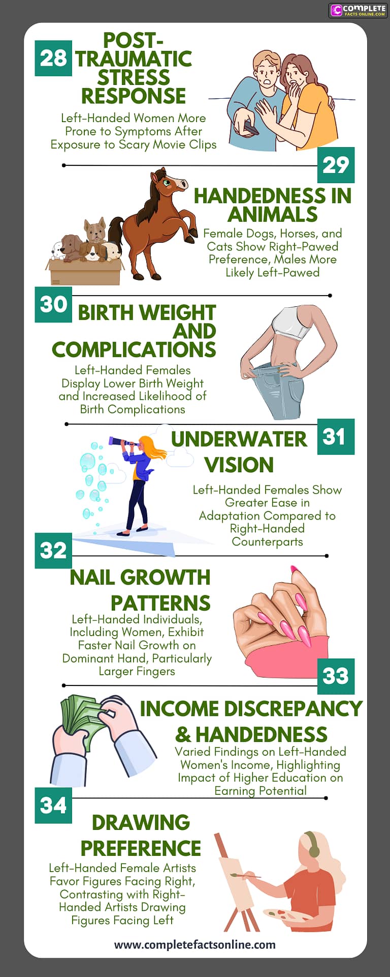 https://mlm5ixsqgbqf.i.optimole.com/w:auto/h:auto/q:mauto/f:best/http://completefactsonline.com/wp-content/uploads/2023/12/Infographic-Show-of-Facts-about-Left-Handed-Females-Page-5.png